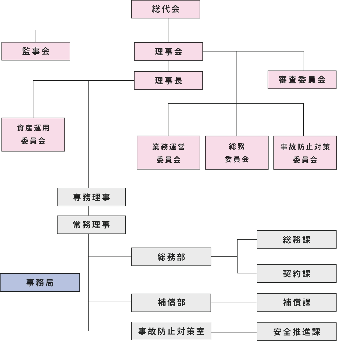 組織図